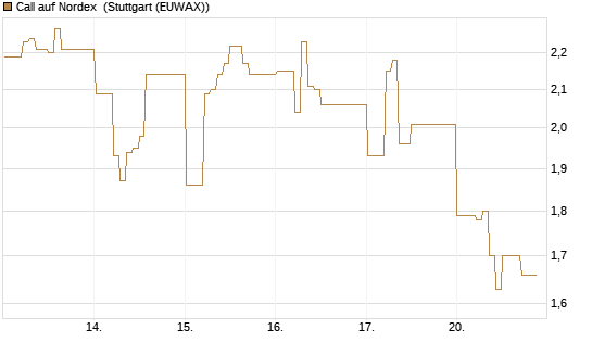 Call auf Nordex [DZ BANK AG] Chart