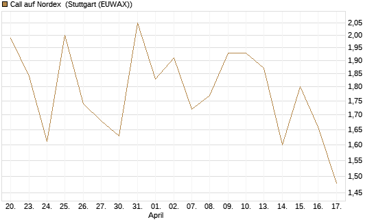 Call auf Nordex [DZ BANK AG] Chart