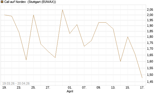 Call auf Nordex [DZ BANK AG] Chart
