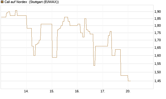 Call auf Nordex [DZ BANK AG] Chart