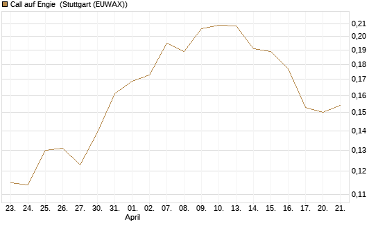 Call auf Engie [UBS AG (London)] Chart