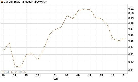 Call auf Engie [UBS AG (London)] Chart