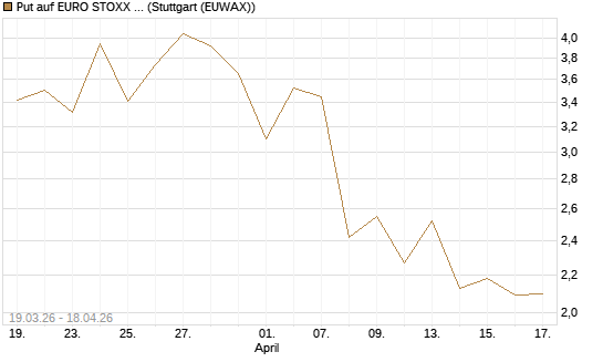 Put auf EURO STOXX 50 [UBS AG (London)] Chart