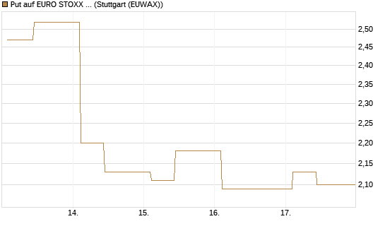 Put auf EURO STOXX 50 [UBS AG (London)] Chart