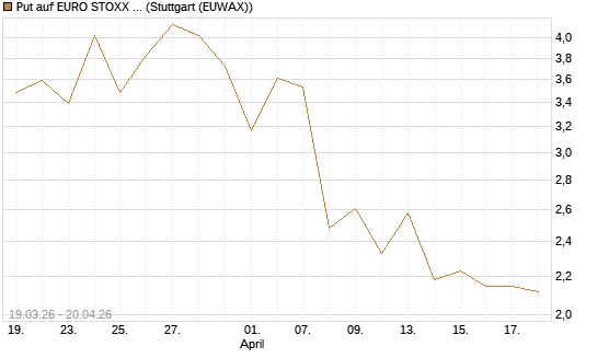Put auf EURO STOXX 50 [UBS AG (London)] Chart