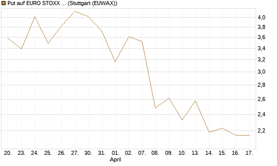 Put auf EURO STOXX 50 [UBS AG (London)] Chart