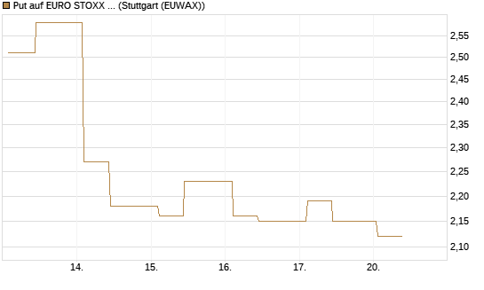 Put auf EURO STOXX 50 [UBS AG (London)] Chart