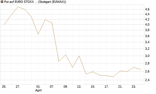 Put auf EURO STOXX 50 [UBS AG (London)] Chart