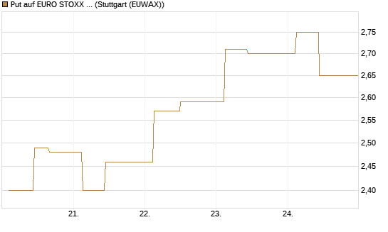Put auf EURO STOXX 50 [UBS AG (London)] Chart