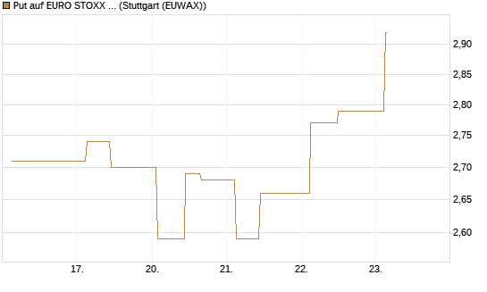 Put auf EURO STOXX 50 [UBS AG (London)] Chart
