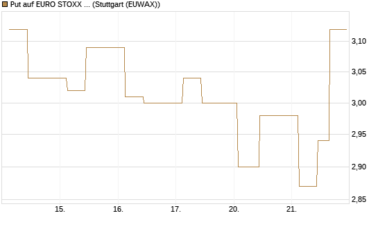 Put auf EURO STOXX 50 [UBS AG (London)] Chart