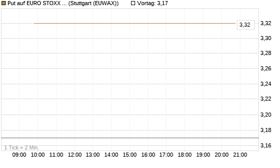 Put auf EURO STOXX 50 [UBS AG (London)] Chart