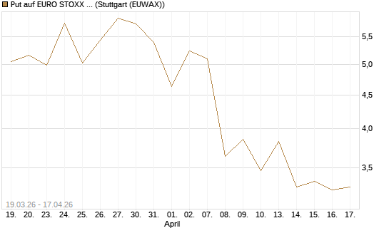 Put auf EURO STOXX 50 [UBS AG (London)] Chart