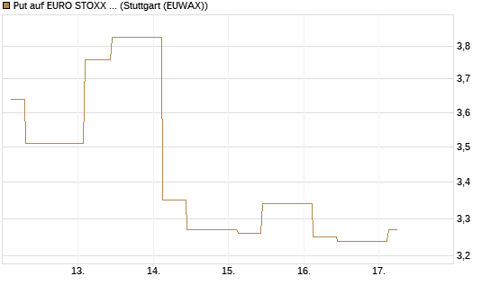Put auf EURO STOXX 50 [UBS AG (London)] Chart