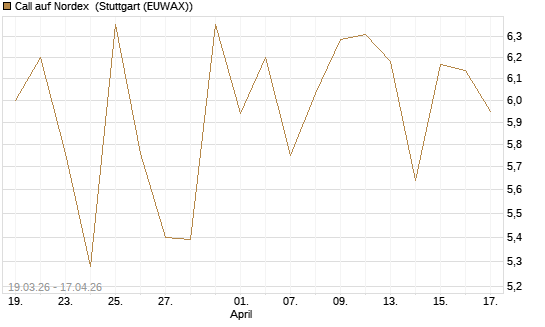 Call auf Nordex [DZ BANK AG] Chart