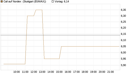 Call auf Nordex [DZ BANK AG] Chart
