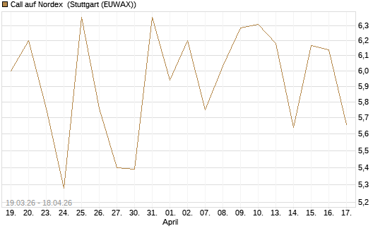 Call auf Nordex [DZ BANK AG] Chart