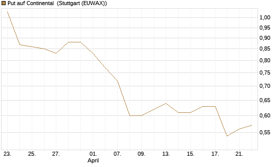 Put auf Continental [DZ BANK AG] Chart