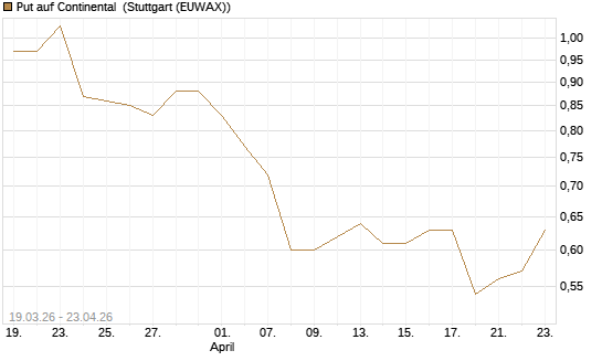 Put auf Continental [DZ BANK AG] Chart