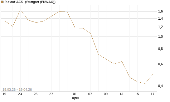 Put auf ACS [DZ BANK AG] Chart