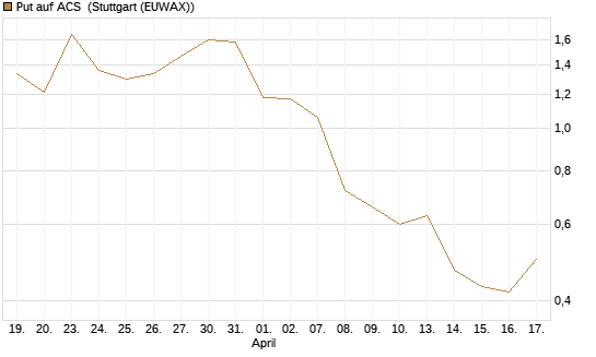 Put auf ACS [DZ BANK AG] Chart