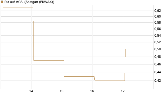 Put auf ACS [DZ BANK AG] Chart