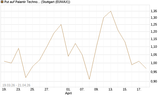 Put auf Palantir Technologies Inc [DZ BANK AG] Chart