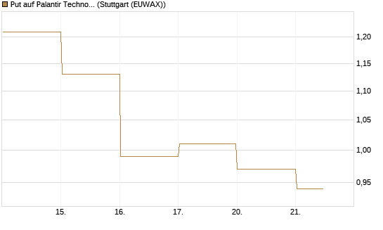 Put auf Palantir Technologies Inc [DZ BANK AG] Chart