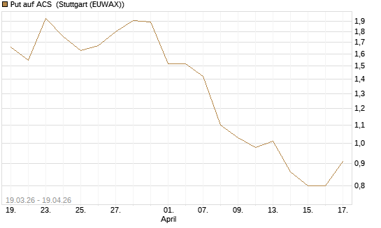 Put auf ACS [DZ BANK AG] Chart