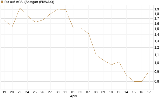 Put auf ACS [DZ BANK AG] Chart