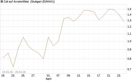 Call auf ArcelorMittal [UBS AG (London)] Chart