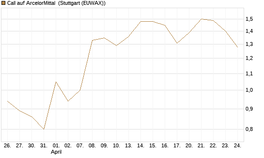 Call auf ArcelorMittal [UBS AG (London)] Chart