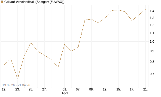 Call auf ArcelorMittal [UBS AG (London)] Chart