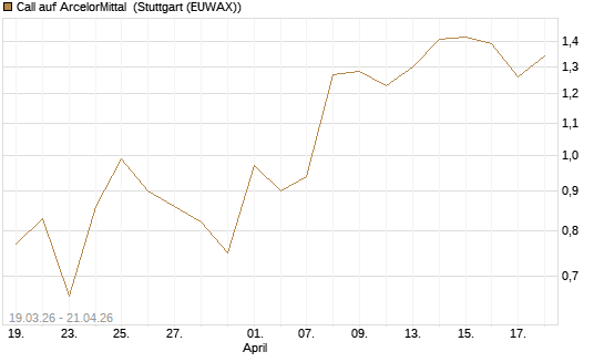 Call auf ArcelorMittal [UBS AG (London)] Chart