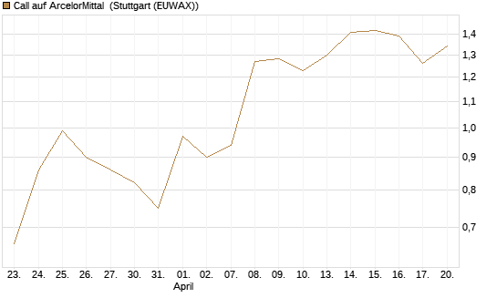 Call auf ArcelorMittal [UBS AG (London)] Chart