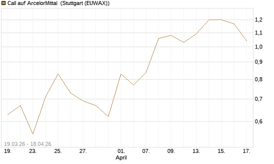 Call auf ArcelorMittal [UBS AG (London)] Chart