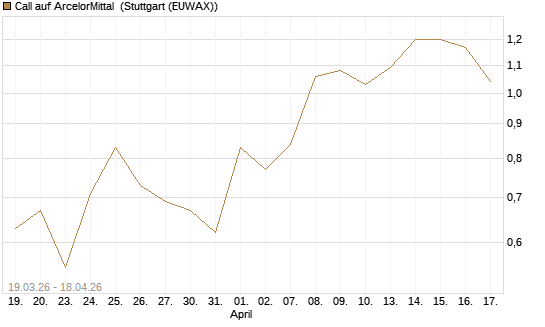 Call auf ArcelorMittal [UBS AG (London)] Chart