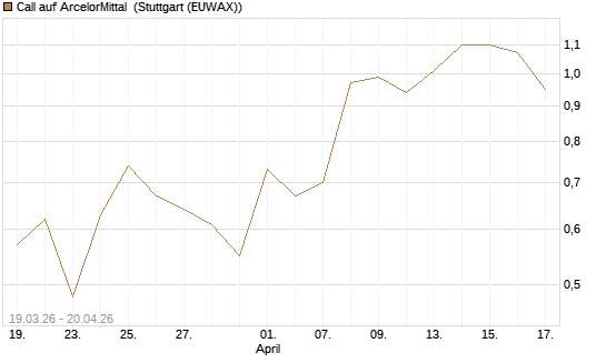 Call auf ArcelorMittal [UBS AG (London)] Chart