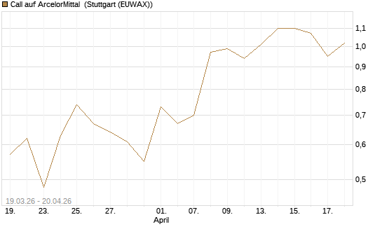 Call auf ArcelorMittal [UBS AG (London)] Chart