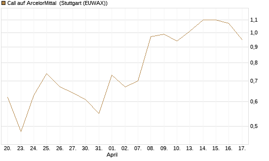 Call auf ArcelorMittal [UBS AG (London)] Chart