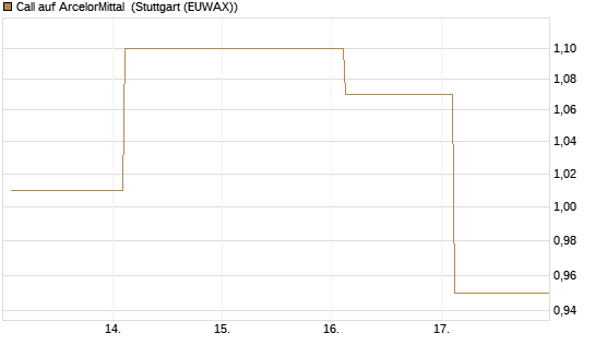 Call auf ArcelorMittal [UBS AG (London)] Chart