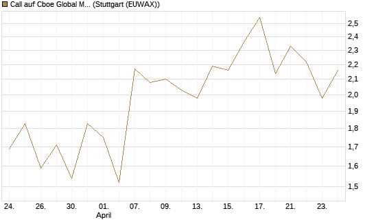 Call auf Cboe Global Markets Inc [UBS AG (London)] Chart