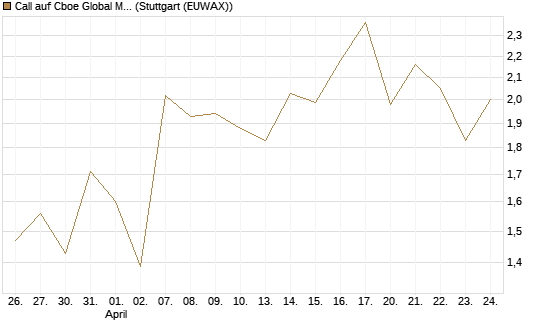 Call auf Cboe Global Markets Inc [UBS AG (London)] Chart