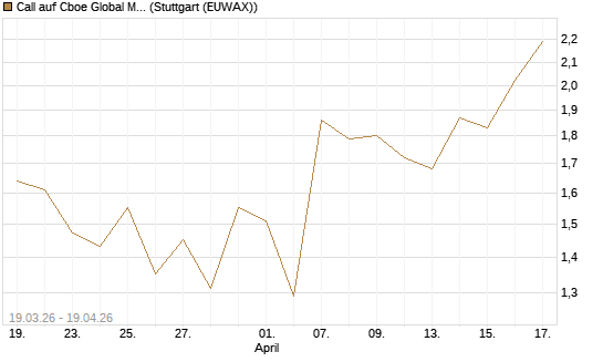 Call auf Cboe Global Markets Inc [UBS AG (London)] Chart