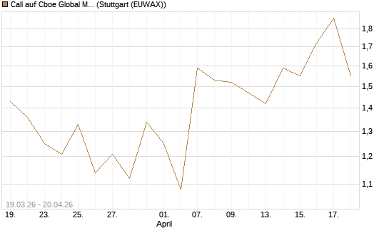Call auf Cboe Global Markets Inc [UBS AG (London)] Chart