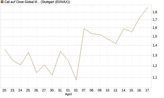 Call auf Cboe Global Markets Inc [UBS AG (London)] Chart