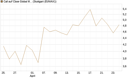 Call auf Cboe Global Markets Inc [UBS AG (London)] Chart