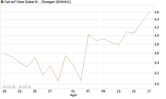 Call auf Cboe Global Markets Inc [UBS AG (London)] Chart