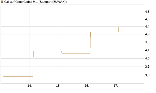 Call auf Cboe Global Markets Inc [UBS AG (London)] Chart