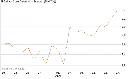Call auf Cboe Global Markets Inc [UBS AG (London)] Chart
